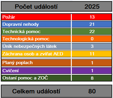 Jednotka v roce 2023 povolána celkem k 80 událostem.